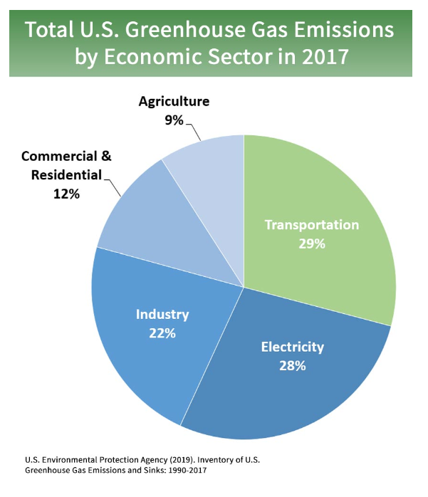 EPA greenhouse gas inventory